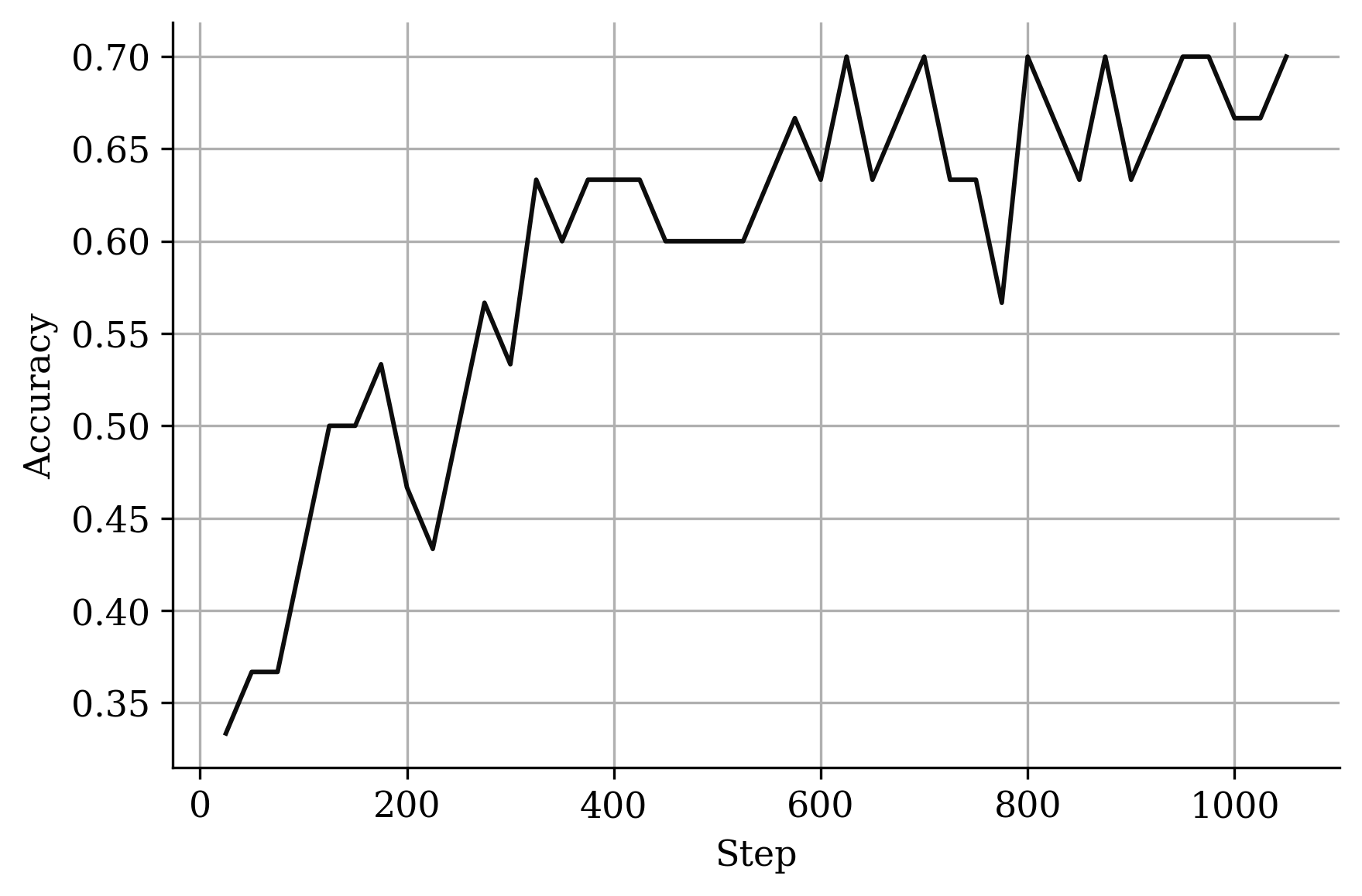 AIME25 accuracy during training