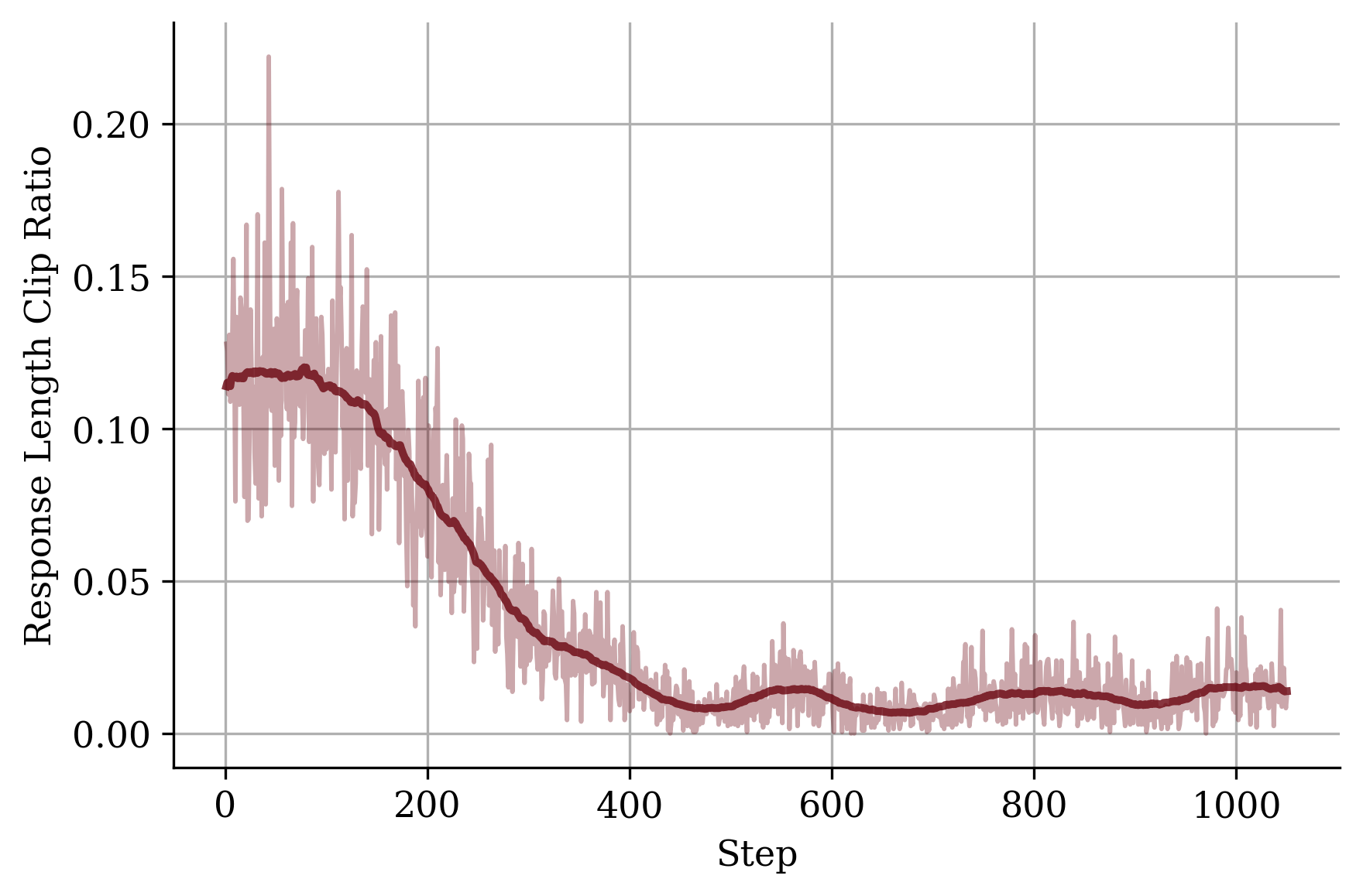 Response length clip ratio during training