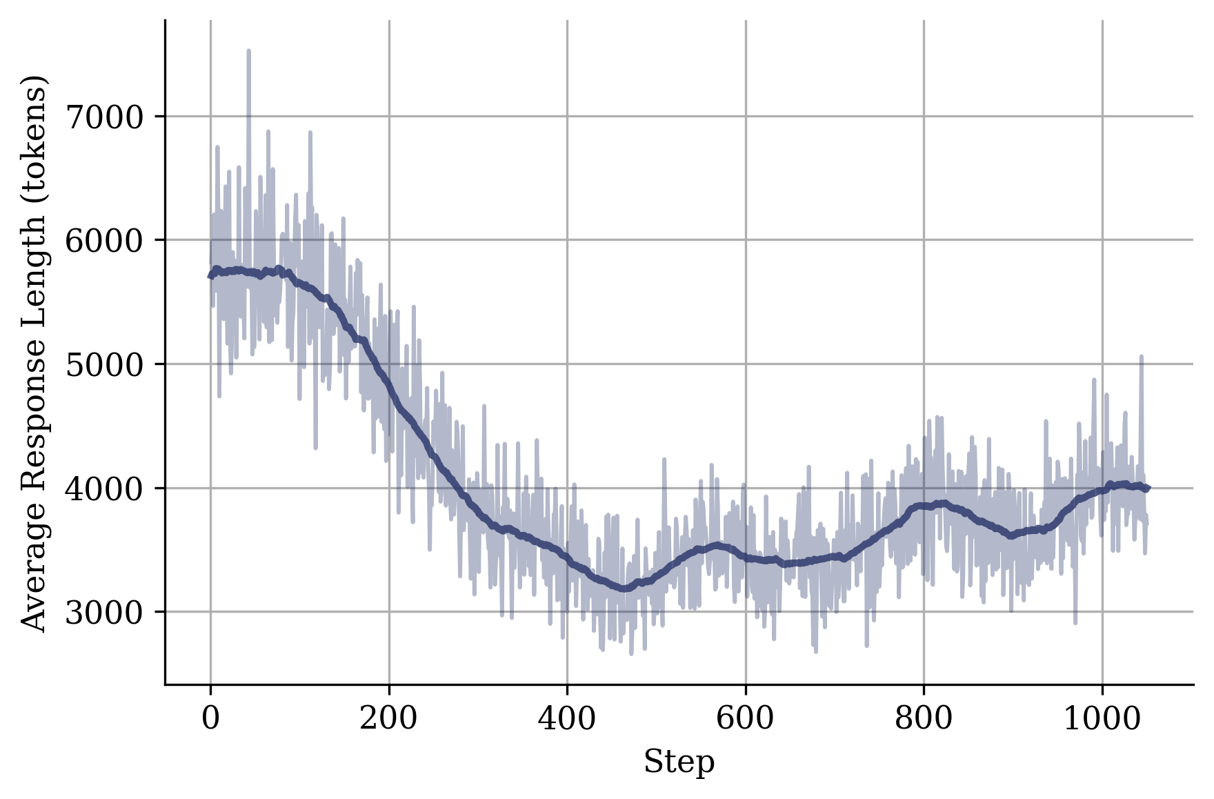 Average response length during training