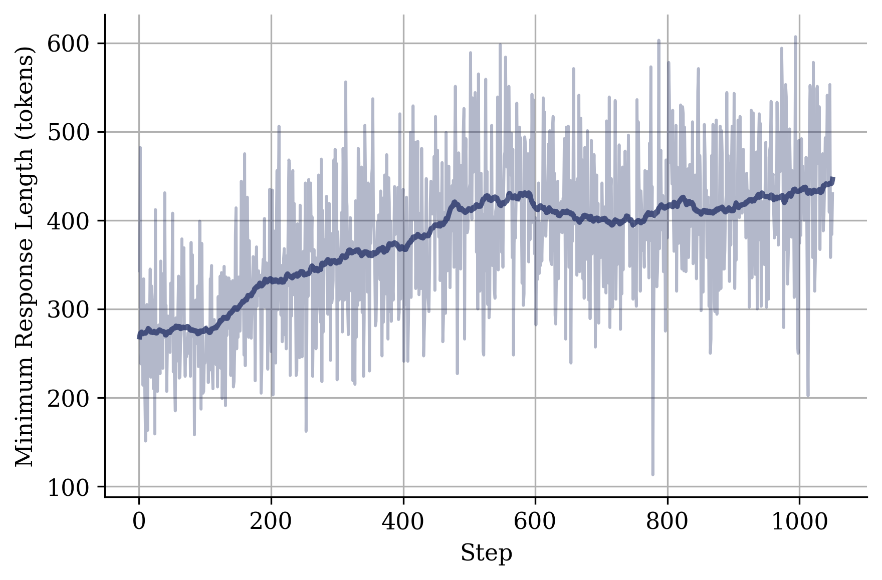 Minimum response length during training