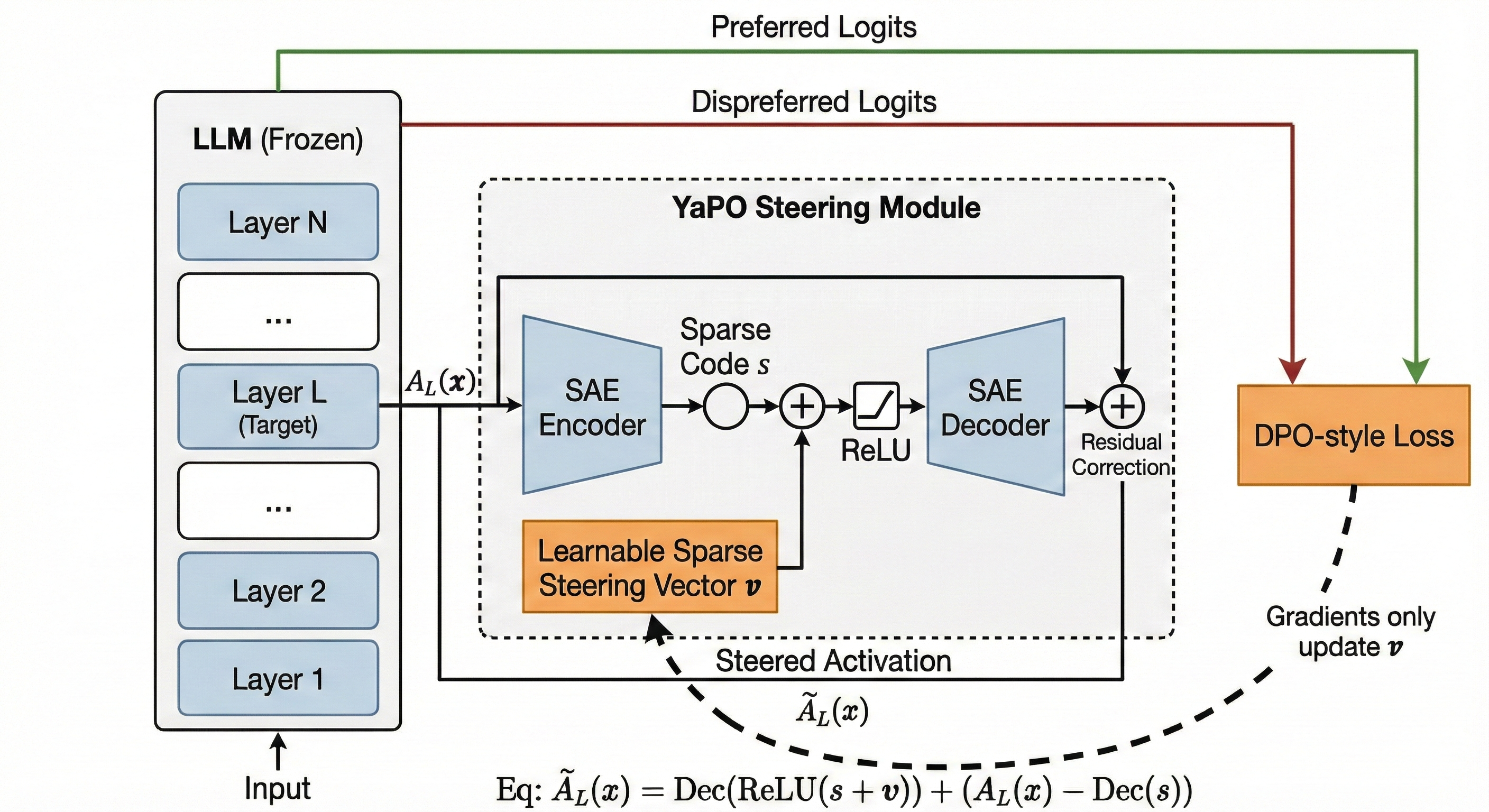 YaPO method overview diagram