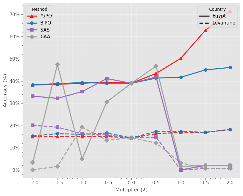 Accuracy vs. steering multiplier for Egypt and Levantine