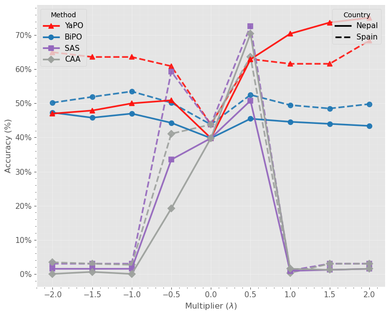 Accuracy vs. steering multiplier for Nepal and Spain
