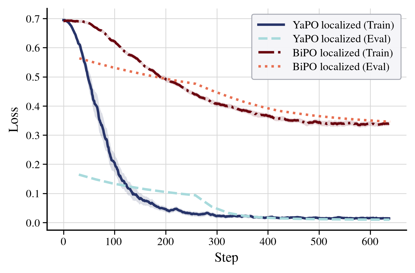Training dynamics: Egypt MCQ non-localized loss